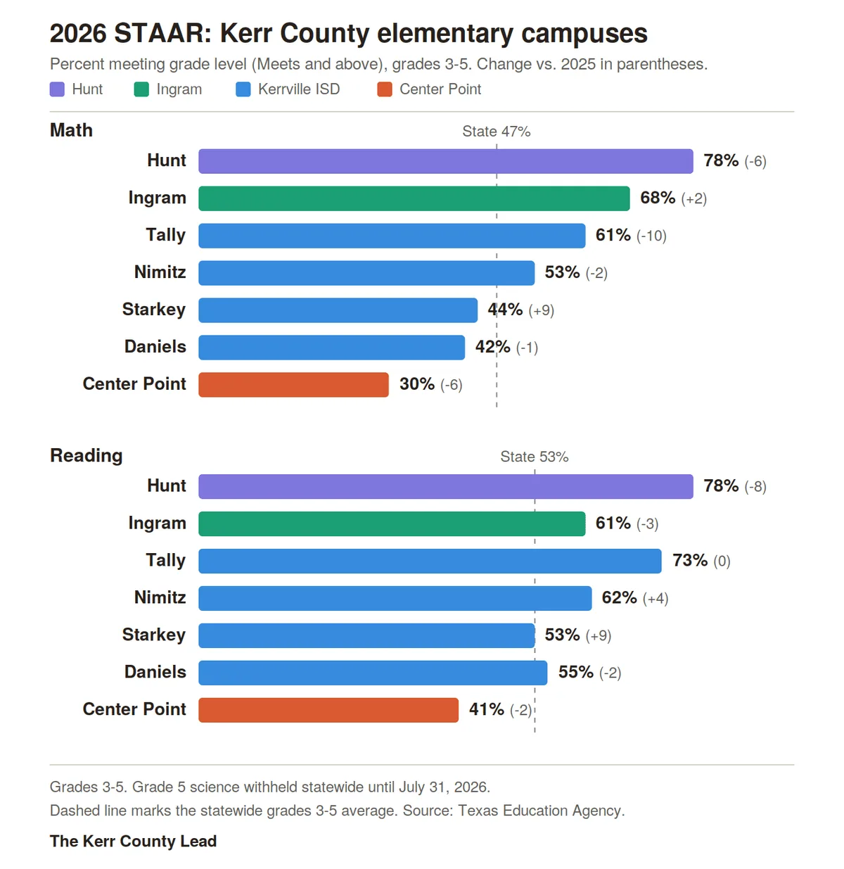 Kerr County's elementary STAAR scores span a wide gap, with sharp swings inside Kerrville ISD