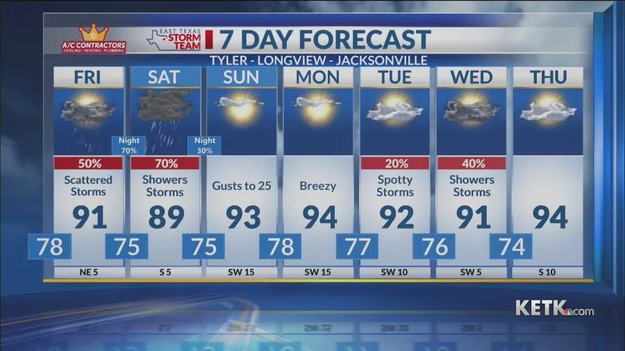 Thursday Evening Forecast: Scattered Storms Possible Into the Weekend