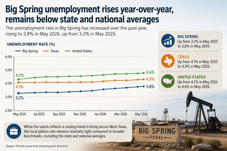 Big Spring unemployment rises year-over-year, remains below state and national averages