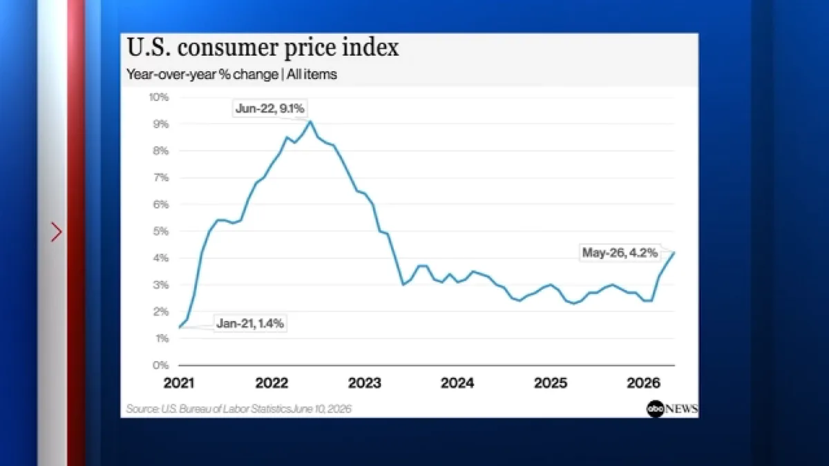 As inflation hits the highest level since 2023, Houstonians express concerns