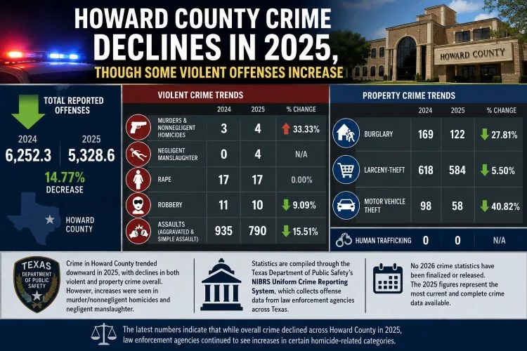 Howard County crime declines in 2025, though some violent offenses increase